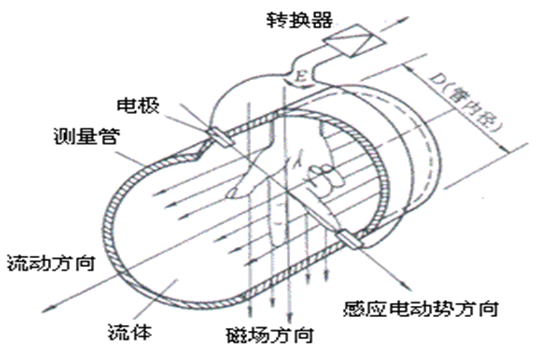 電磁流量計(jì)工作原理示意圖