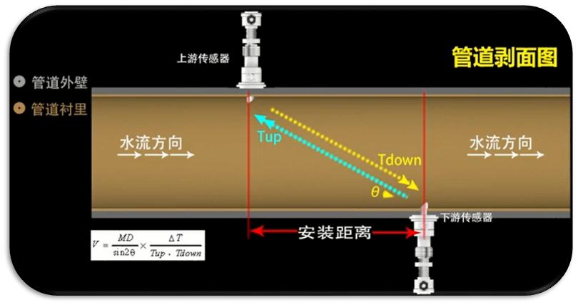 印染污水流量計工作原理