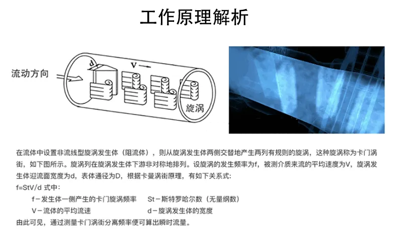 DN80渦街流量計(jì)工作原理圖