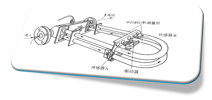 科里奧利流量計(jì)工作原理圖 科里奧利流量計(jì)工作原理圖