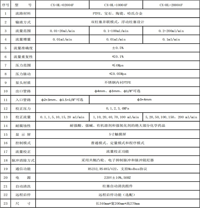 高壓四氟恒流泵（內(nèi)襯PTFE）參數(shù)