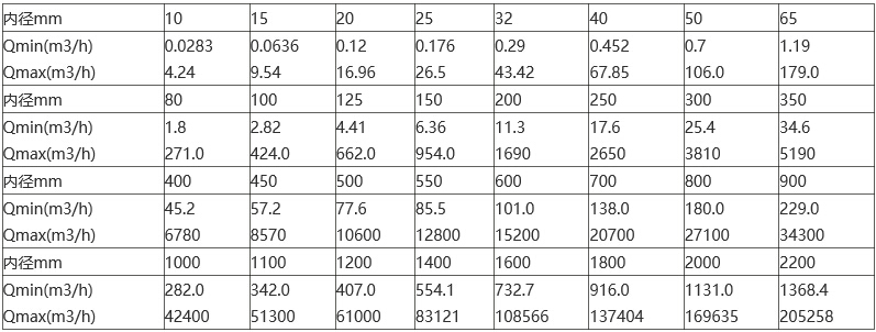 衛(wèi)生型電磁流量計(jì)流量范圍