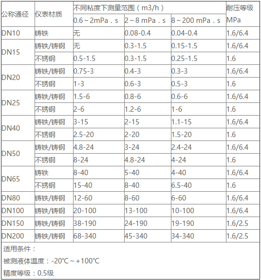 齒輪流量計(jì)型號(hào)和范圍