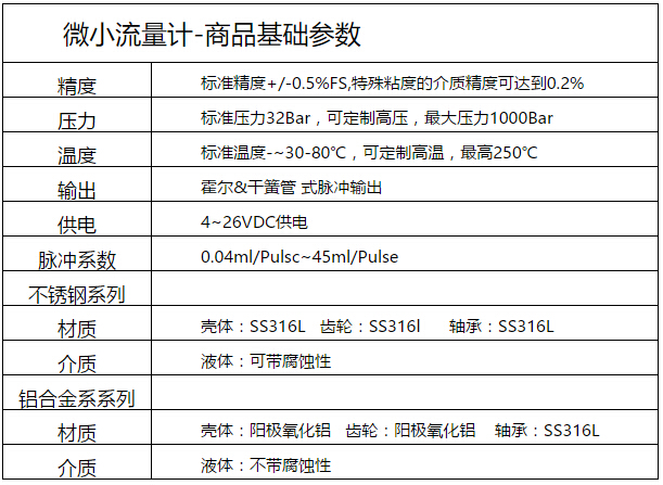 　　一、主要技術(shù)指標(biāo)精度  　　1）口徑從DN2-DN25  　　2)外殼材質(zhì)：不銹鋼、氧化鋁  　　3）O形環(huán)的材質(zhì)有VITON、氟橡膠、不銹鋼、特氟隆供選擇；  　　4）精度：0.5%和0.2%兩種  　　5）安裝管段要求：對(duì)前后管段無要求，只需保持軸與地面平行  　　6）粘度zui高可達(dá)：100000cp  　　7）溫度：-30~80攝氏度（高溫可定）  　　8）壓力：32bar（高壓可定）  　　9）連接：螺紋連接  　　適用工況  　　微小流量計(jì)適用于粘度高的，類似膠水蜂蜜。低粘度，類似于水。腐蝕性液體，如強(qiáng)酸強(qiáng)堿性。高溫高壓高粘度低粘度，帶有小型顆粒物的液體。我們會(huì)根據(jù)客戶需求給出不同的定制方案。  　　購(gòu)前須知  　　1）每款產(chǎn)品，都備有庫存。下單后，一般7個(gè)工作日內(nèi)可發(fā)出。  　　2）我司提供17%的增值稅票，開票時(shí)間一般是次月月中。  　　3）因流量，現(xiàn)場(chǎng)工況不一樣，下單前需與銷售確認(rèn)，以保證選型正確。  　　價(jià)錢  　　微小流量計(jì)價(jià)錢一般是依據(jù)材料和流量范疇來決策的。一般依據(jù)所測(cè)物質(zhì)的不一樣會(huì)有鋁材料和不銹鋼材質(zhì)能夠挑選。一樣流量范疇的不銹鋼材質(zhì)會(huì)比鋁材料微小流量計(jì)價(jià)錢更高。詳情根據(jù)工況可咨詢：18049841995徐工